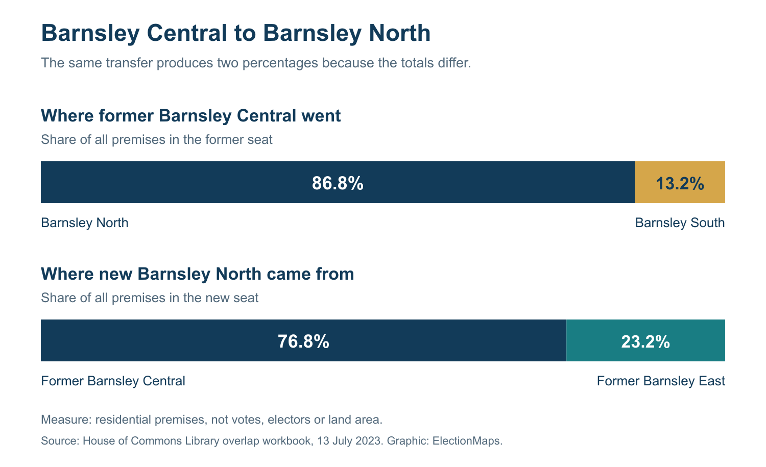 The Barnsley transfer was 86.8% of the old seat and 76.8% of the new seat