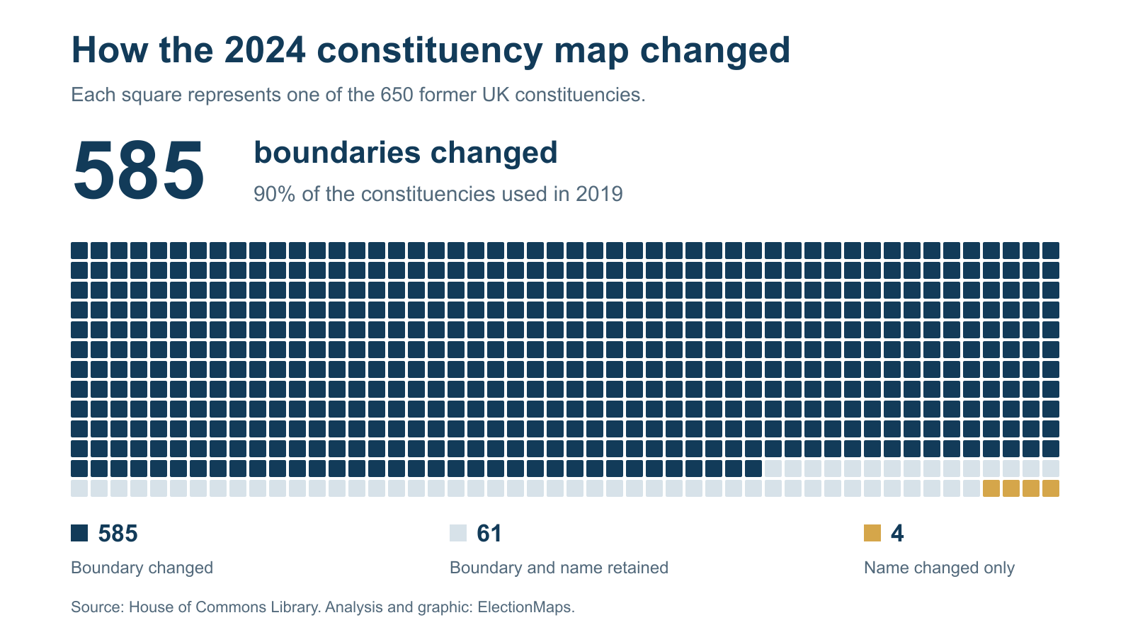 585 of 650 former UK constituencies changed boundary for the 2024 general election