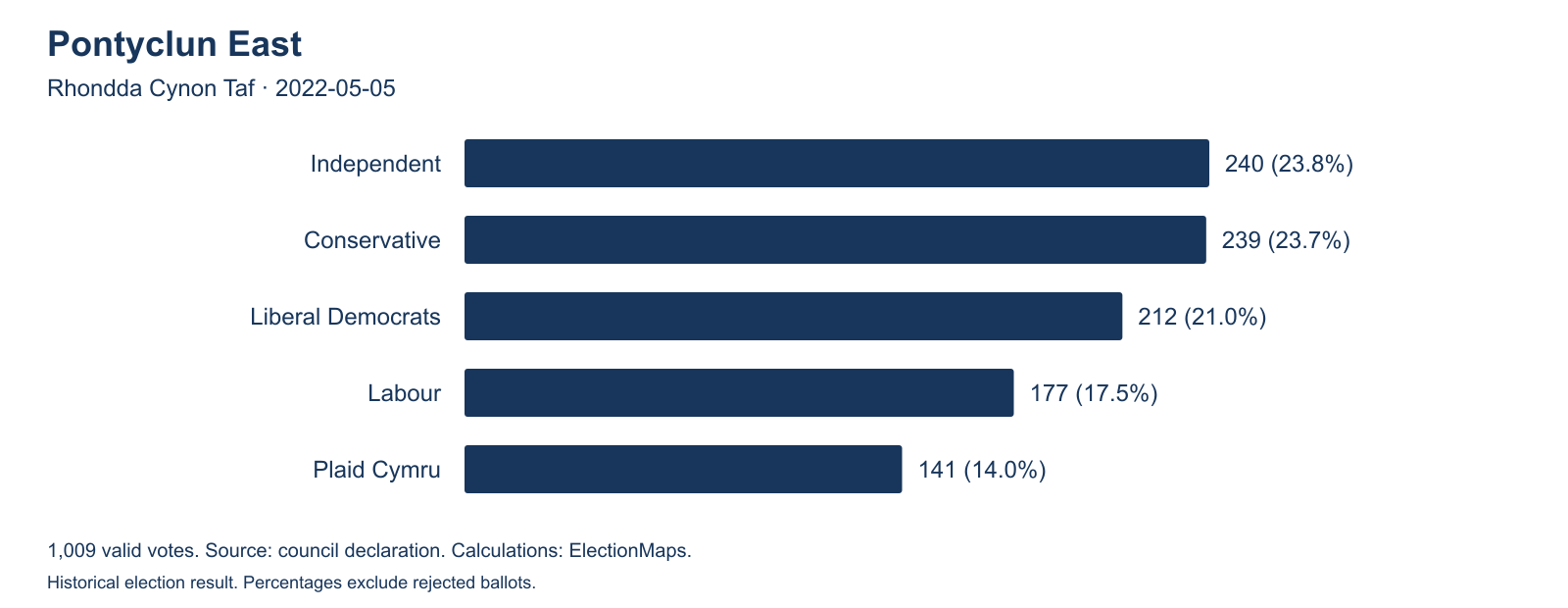 Pontyclun East in 2022: Independent 240, Conservative 239, Liberal Democrats 212, Labour 177 and Plaid Cymru 141