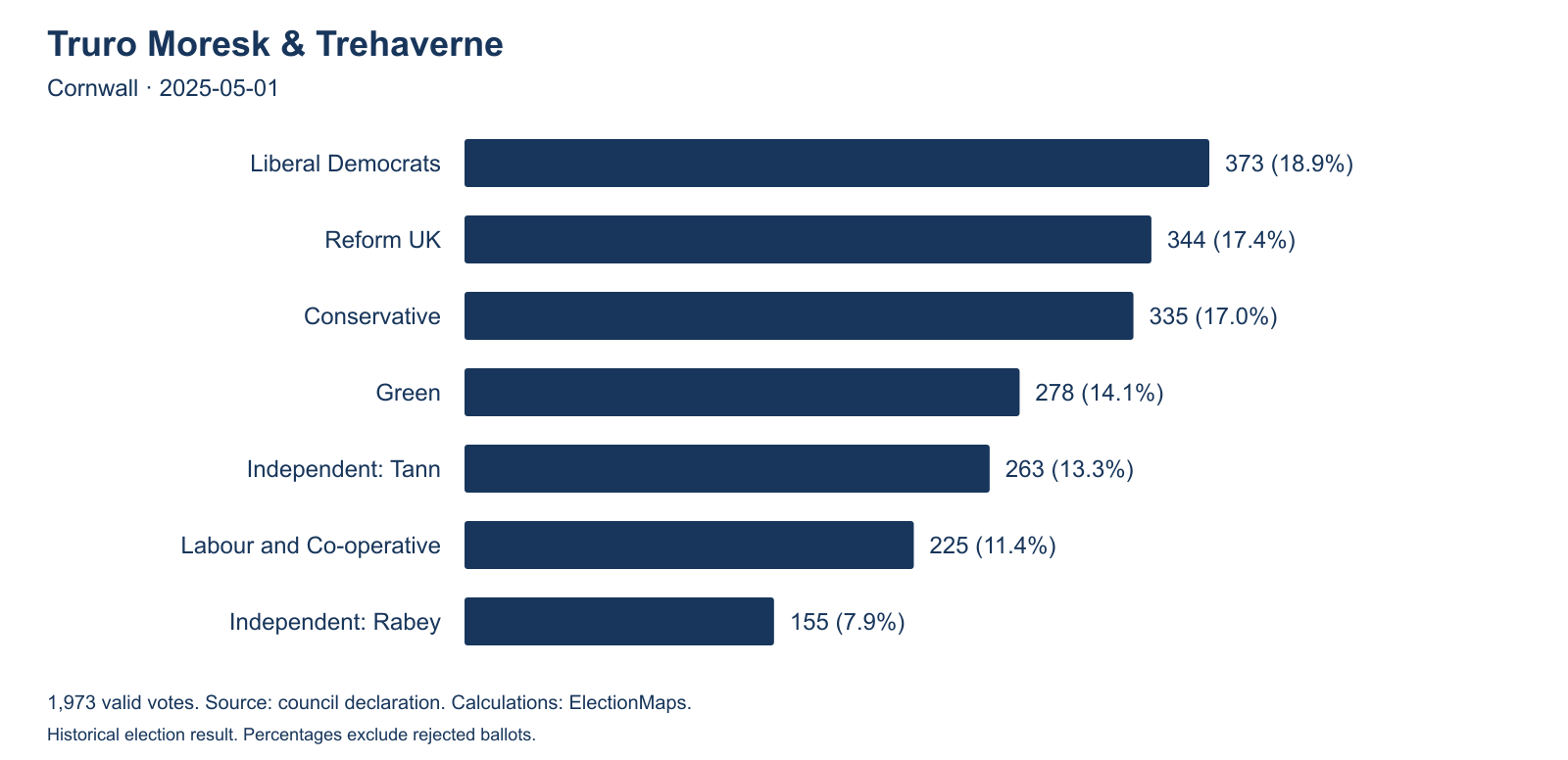 Seven candidates received between 155 and 373 votes in Truro Moresk and Trehaverne